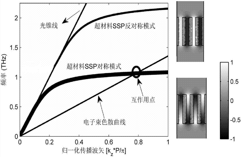 A metamaterial terahertz oscillator and its control method