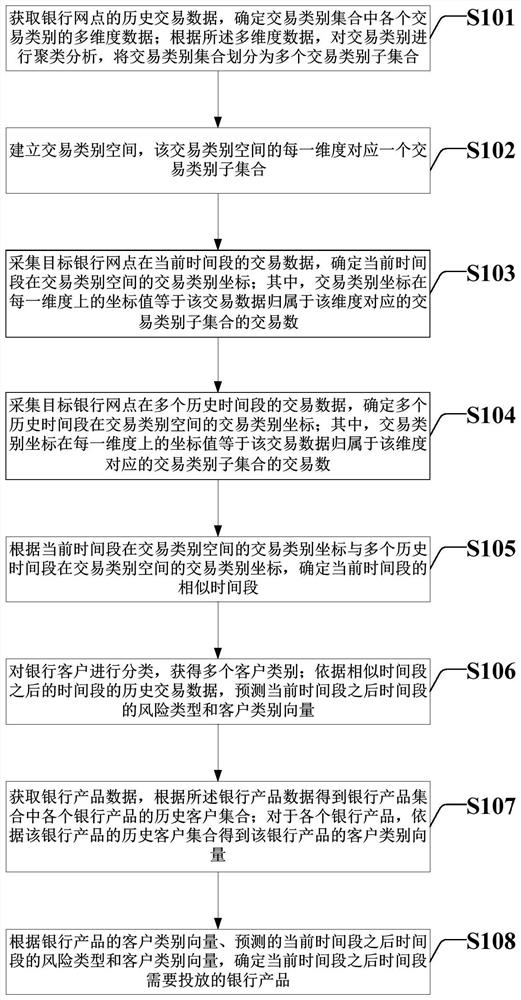 Bank product putting processing method and system