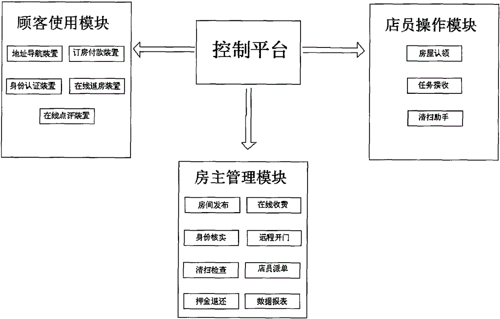 Unattended self-service house operation management system