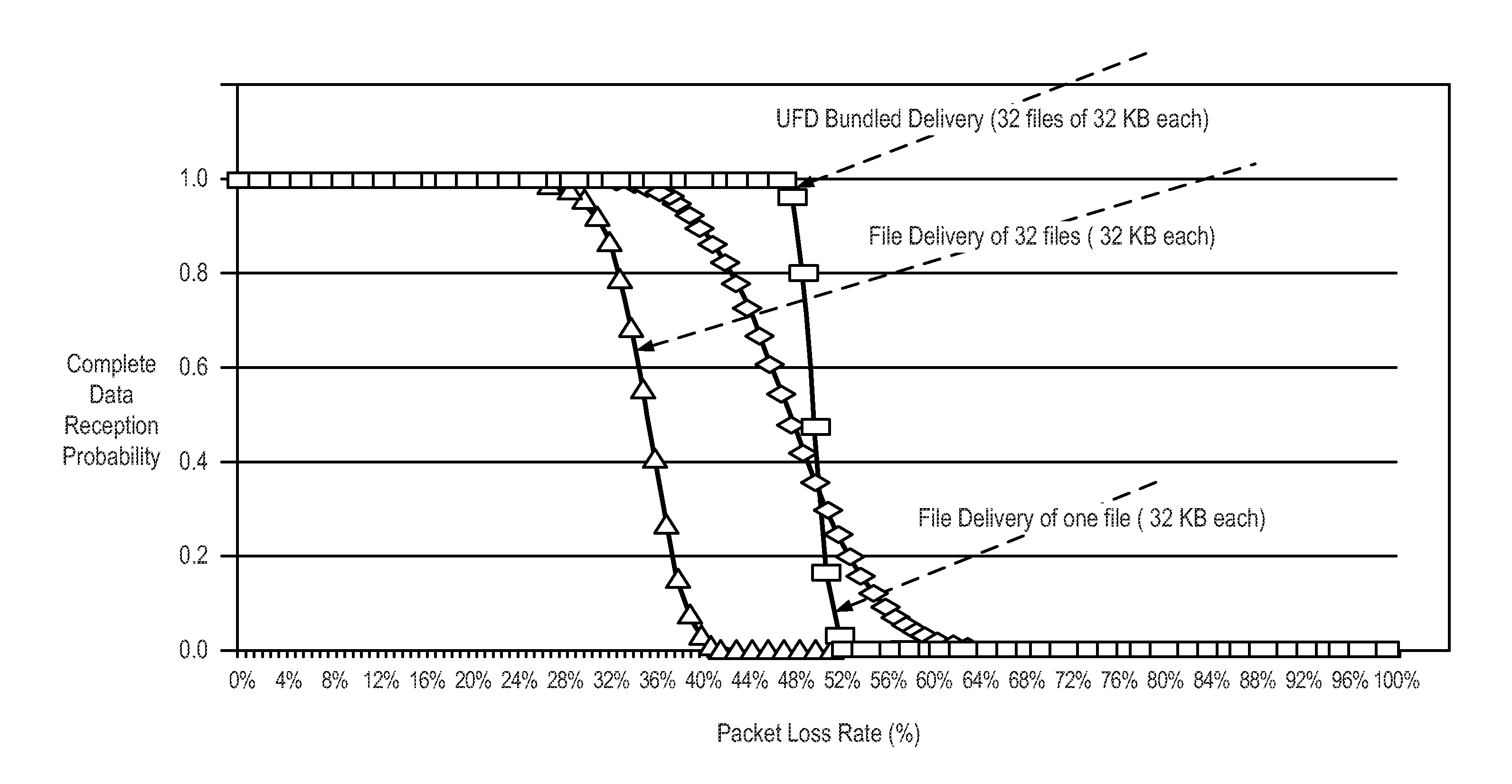 Universal file delivery methods for providing unequal error protection and bundled file delivery services