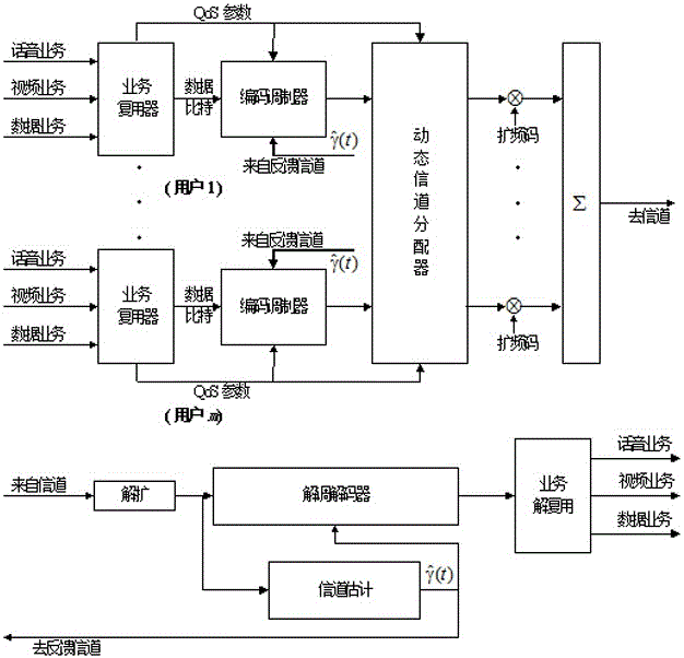 Wireless data transmission method capable of regulating parameters simultaneously according to information source and channel variations