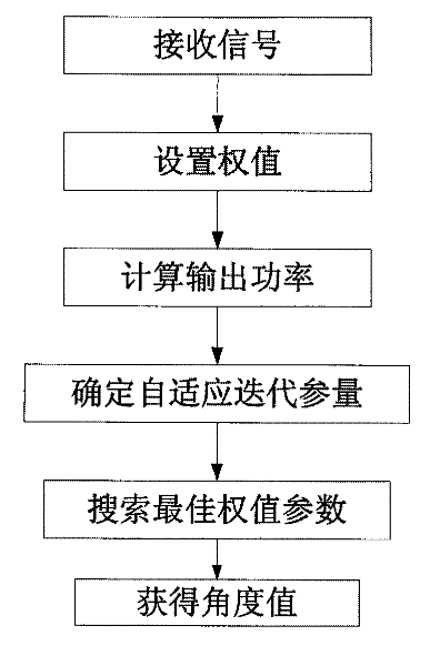 Device and method for estimating angle of high-precision array antenna receiving system