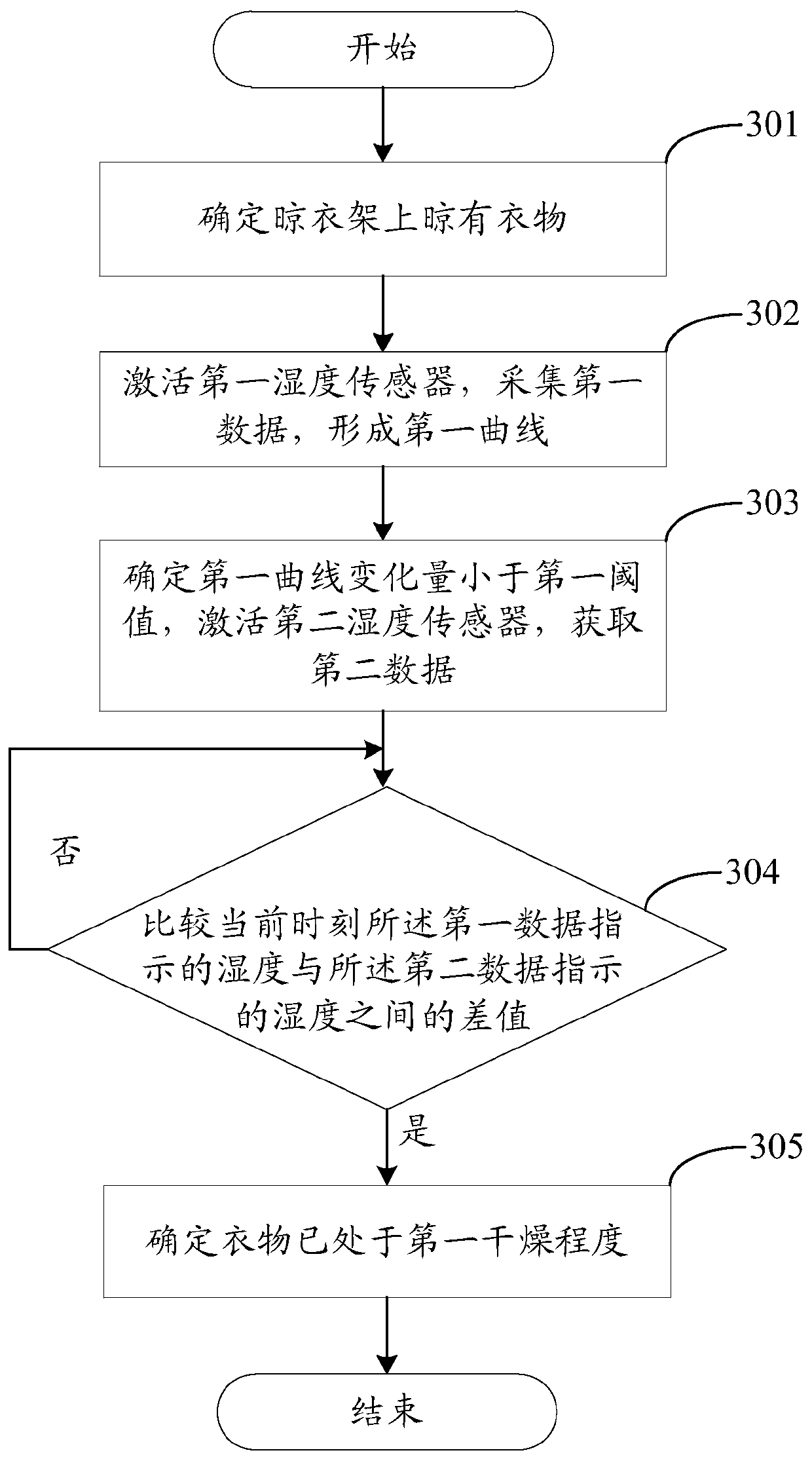 Clothes humidity detection method and clothes hanger