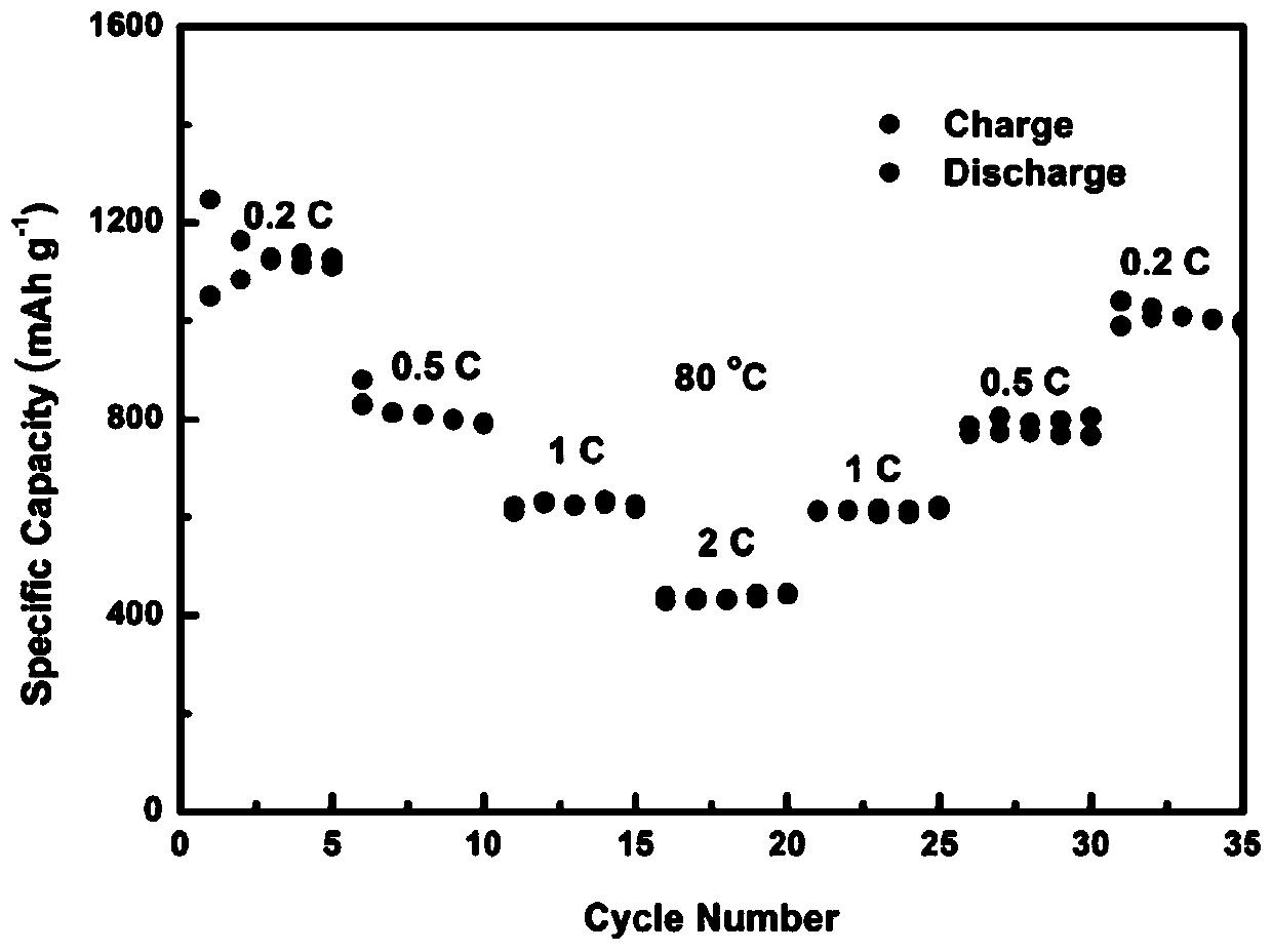 A conductive lithium-conducting bifunctional graphene oxide material and its preparation method and application in lithium-sulfur or lithium-air batteries