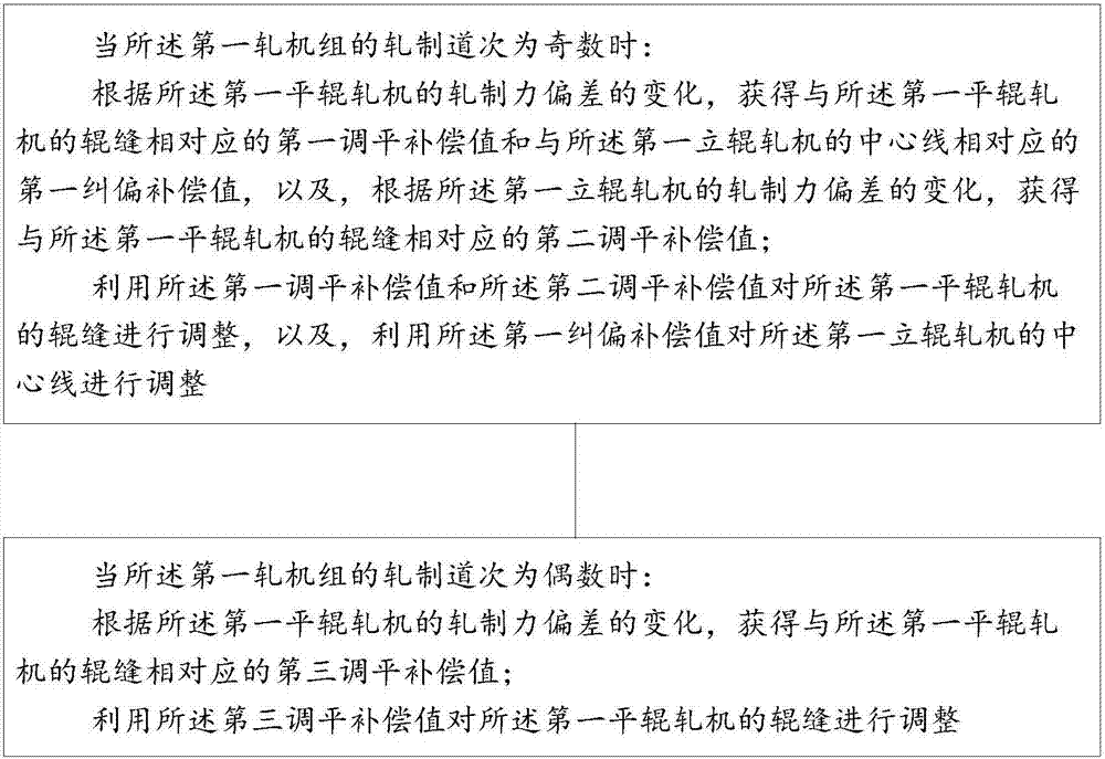 Rolling mill unit deviation rectification control method and device