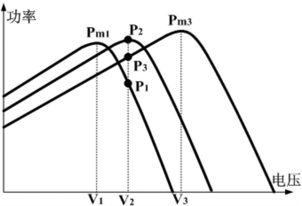 MPPT (maximum power point tracking) compensator of photovoltaic power generation system