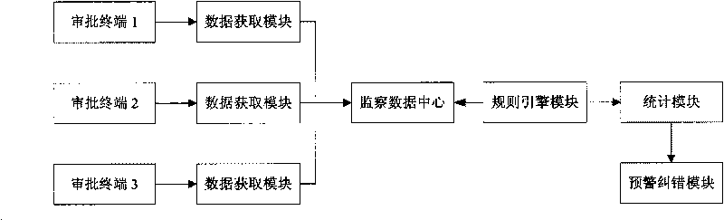 Method and system for electronic supervising of administrative examination and approval