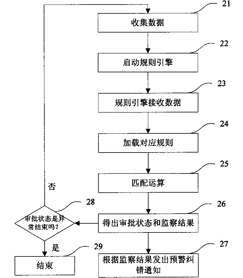 Method and system for electronic supervising of administrative examination and approval