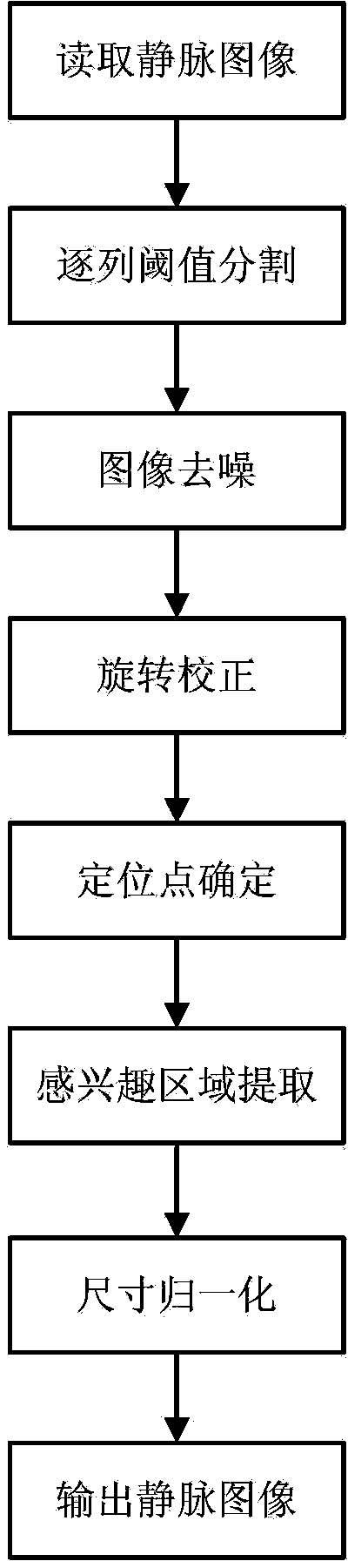 Non-contact method for extracting region of interest of finger vein sample