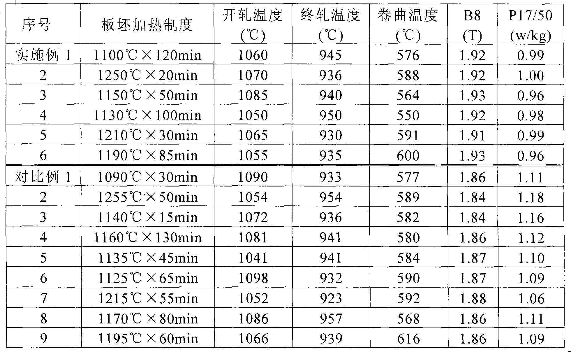 Production method of high magnetic induction oriented silicon steel