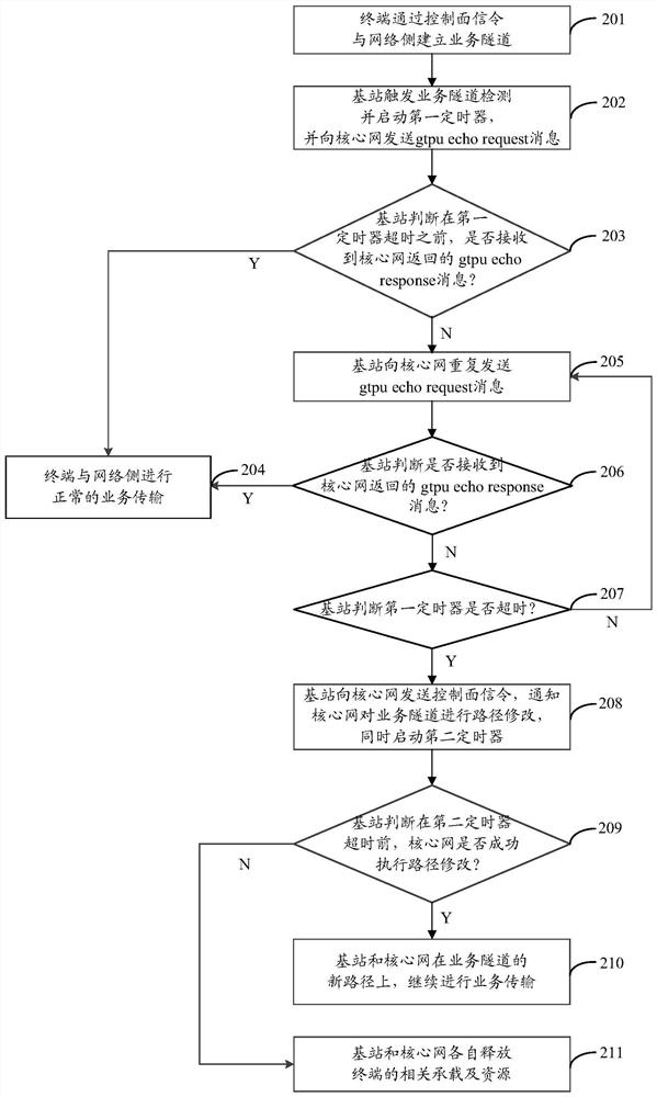 Service tunnel abnormity processing method and device