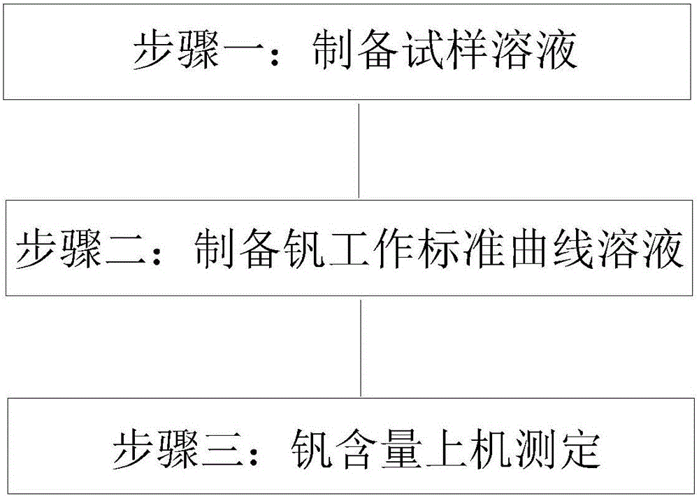 Method for measuring content of vanadium in rare earth alloy