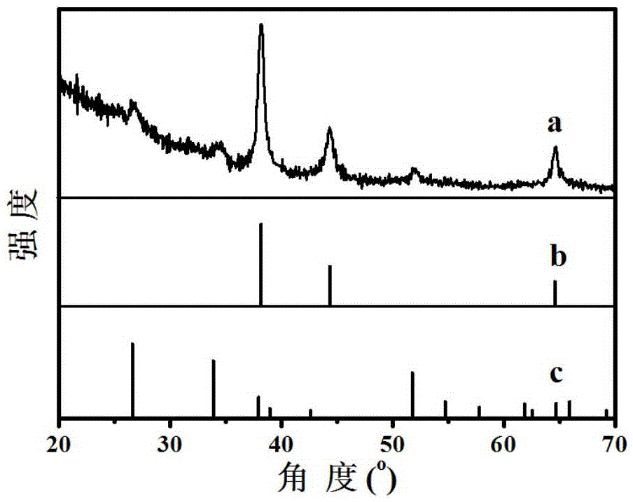 Gold-tin oxide core shell structure composite nano material and preparing method thereof