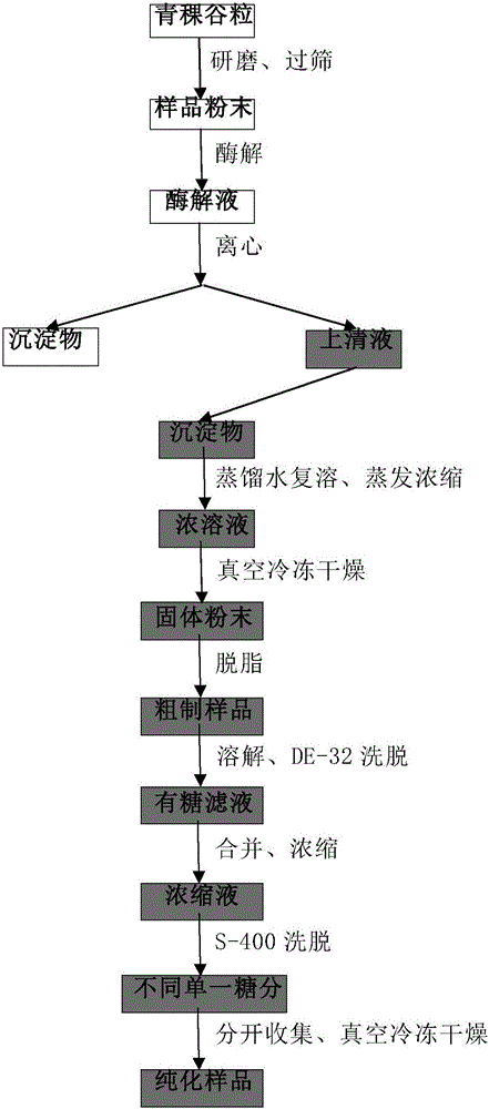 Method for extracting and purifying beta-glucan from highland barley grains