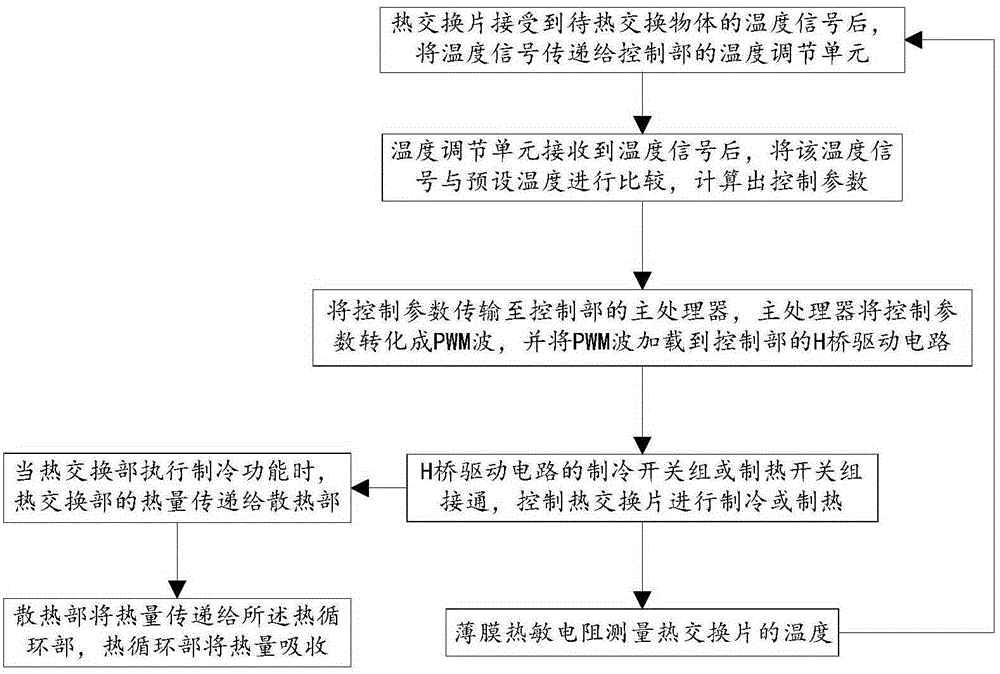 Temperature regulating and controlling system and method