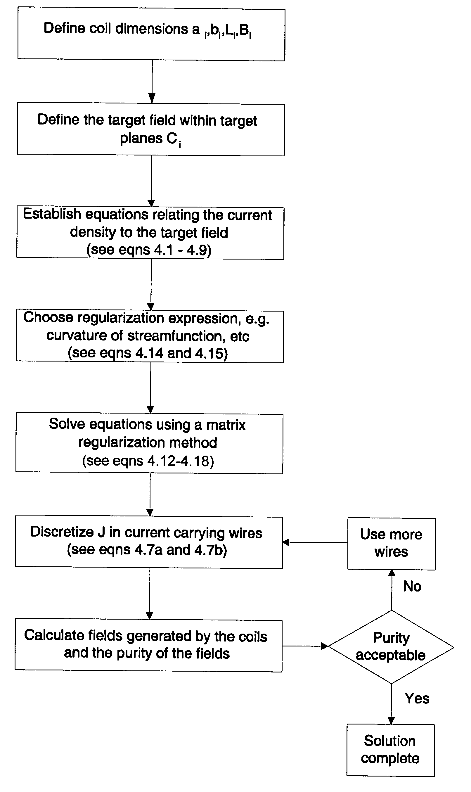 Bi-planar coil assemblies for producing specified magnetic fields