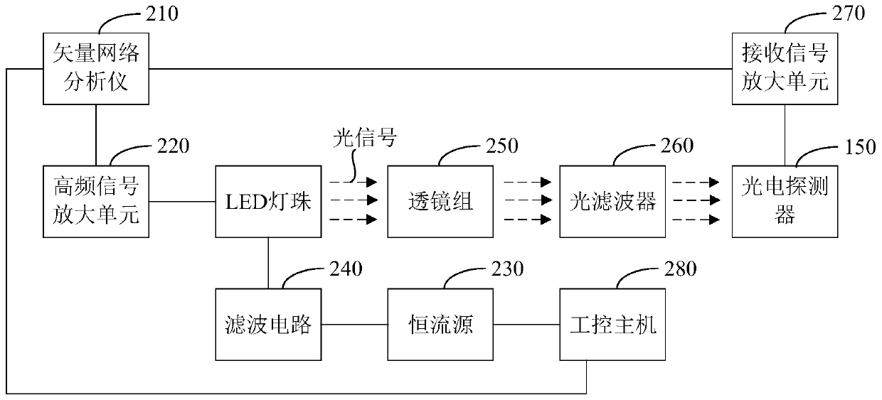 Visible light communication equipment testing system