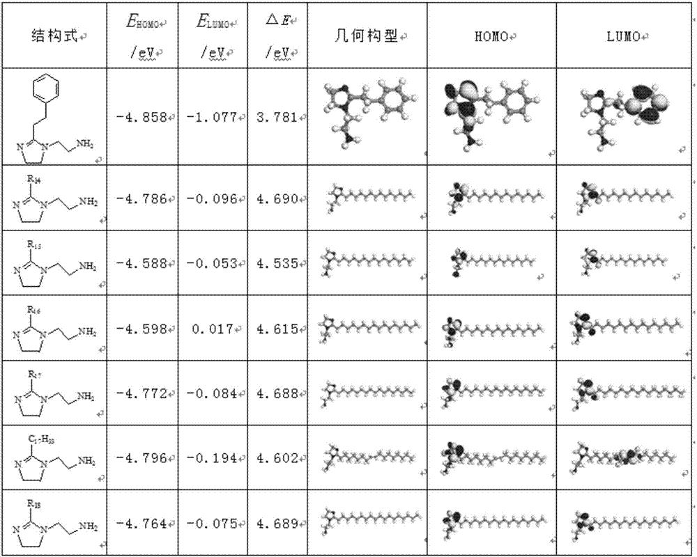 Preparing method and application of corrosion inhibitor restraining carbon steel acid corrosion