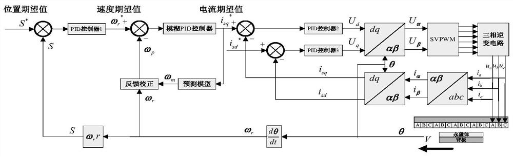 Suspension type medium-low speed permanent magnet suspension train motion control system and control method