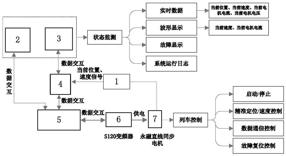 Suspension type medium-low speed permanent magnet suspension train motion control system and control method