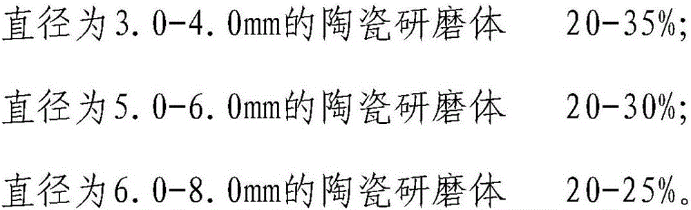 Novel ball-milling method used for magnetic material industry