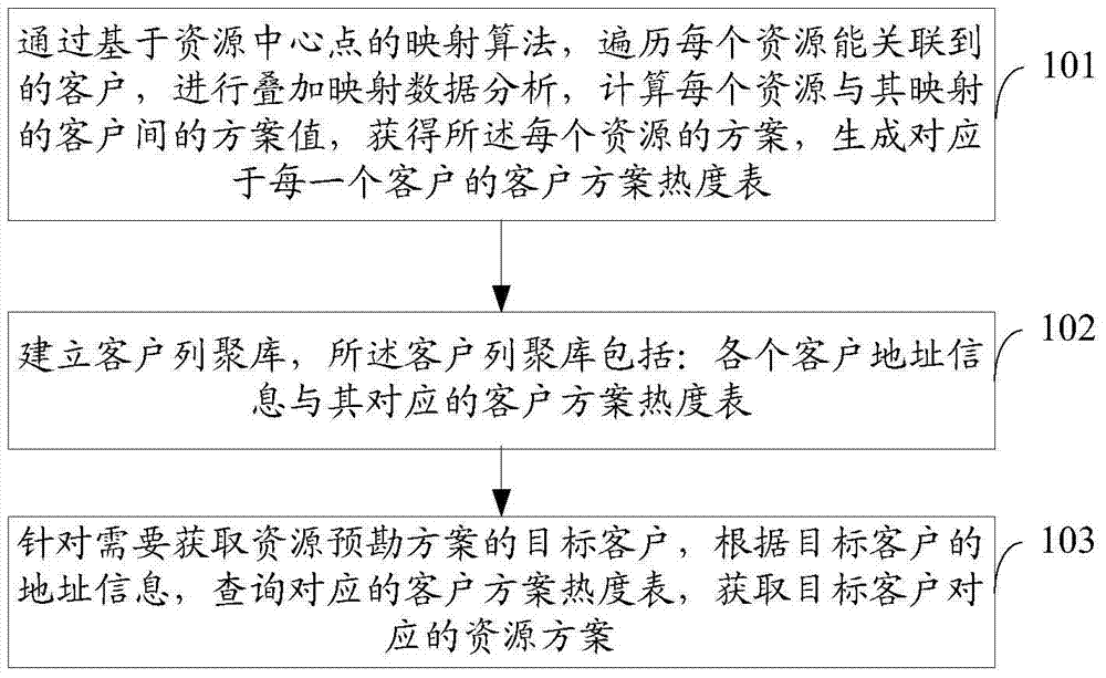 A method and device for obtaining a resource prospecting plan