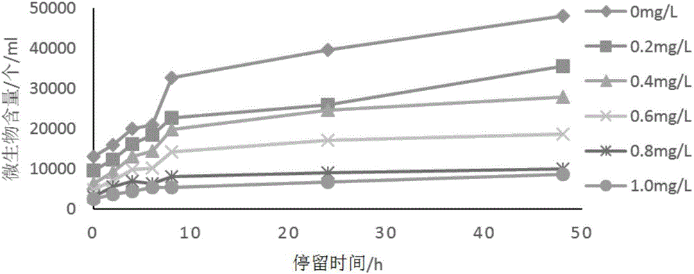 Method for detecting effectiveness of domestic drinking water disinfection process