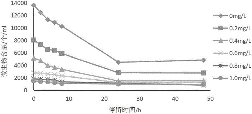 Method for detecting effectiveness of domestic drinking water disinfection process