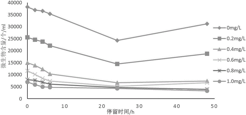 Method for detecting effectiveness of domestic drinking water disinfection process