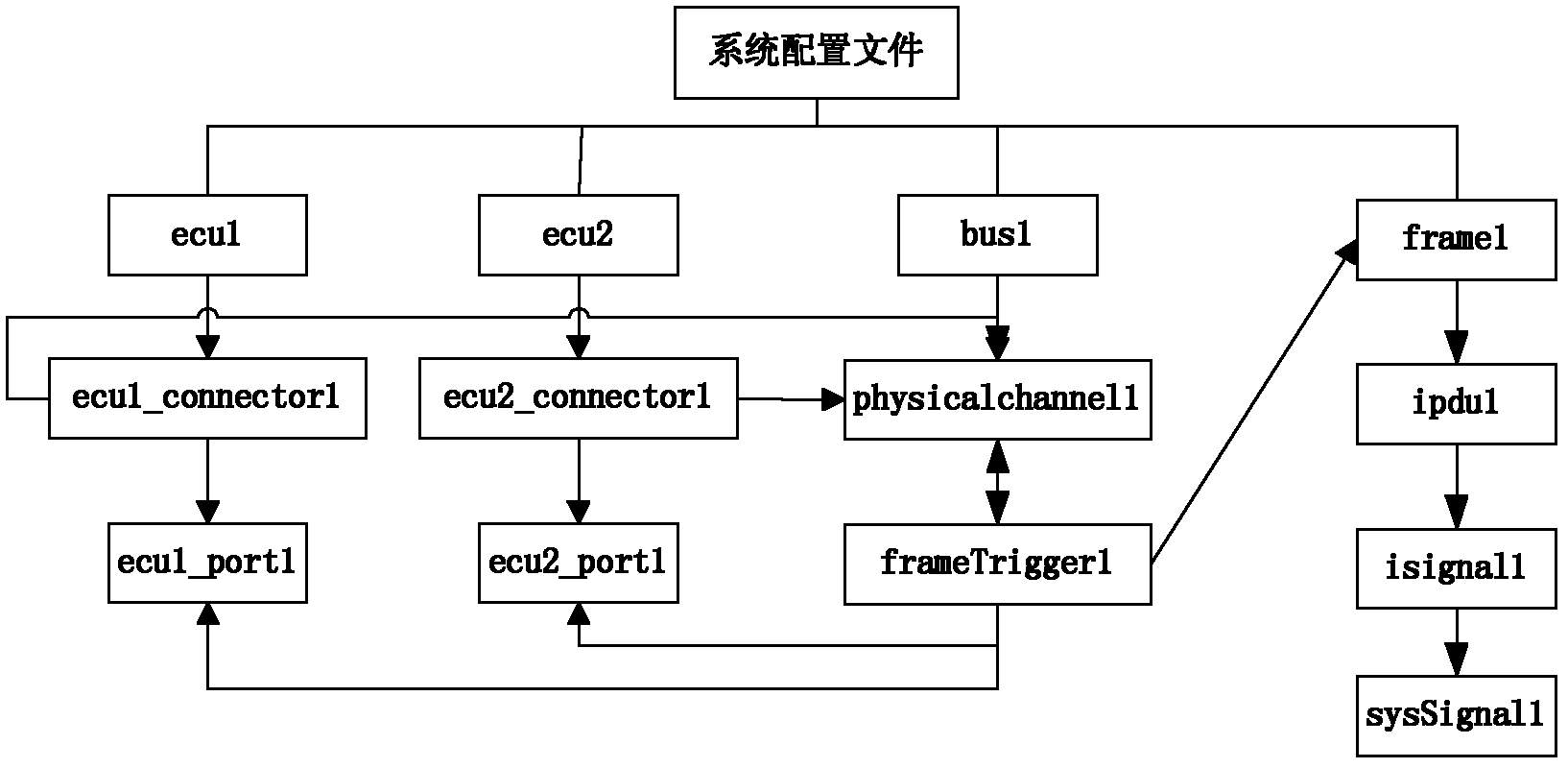 Method for extracting communication matrix from AUTOSAR (Automotive Open System Architecture) system allocation model