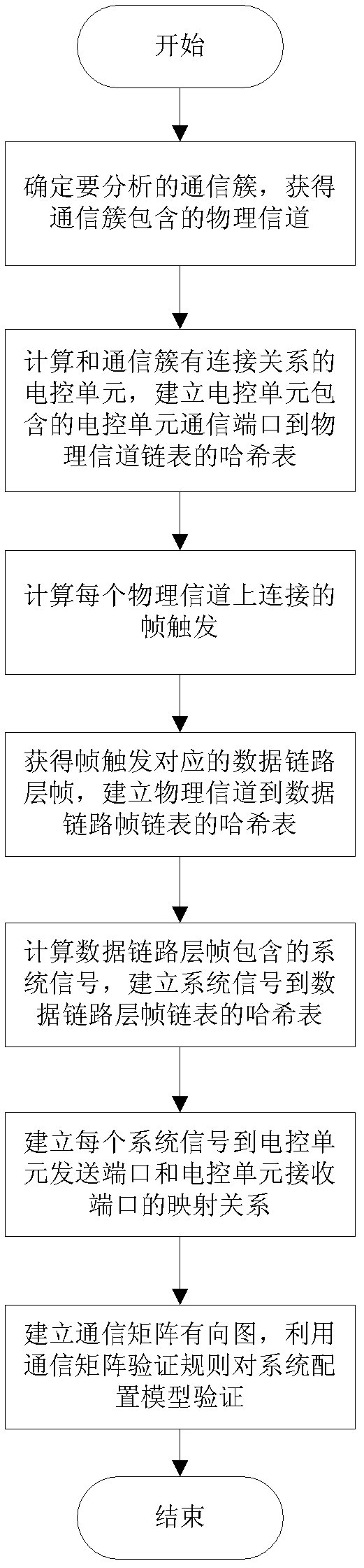 Method for extracting communication matrix from AUTOSAR (Automotive Open System Architecture) system allocation model