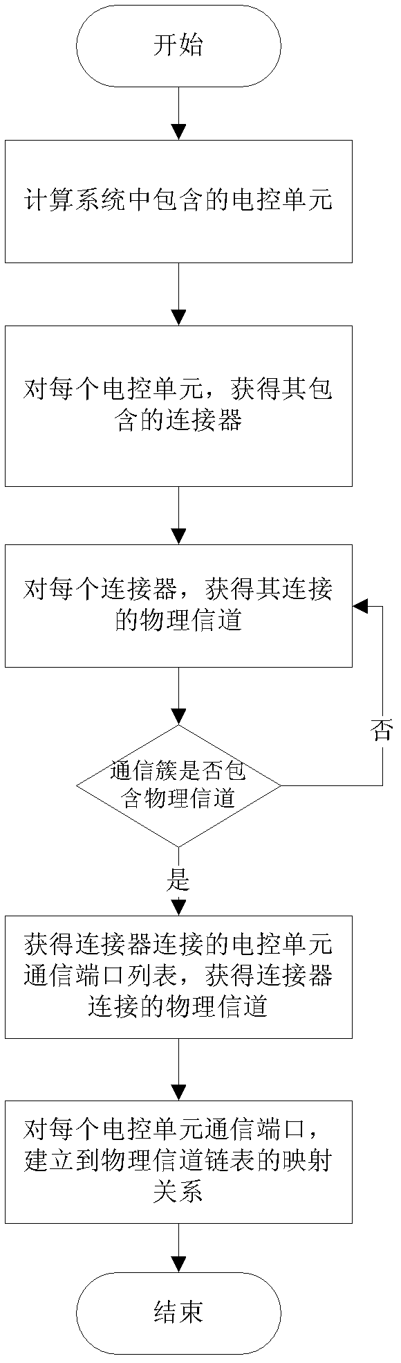 Method for extracting communication matrix from AUTOSAR (Automotive Open System Architecture) system allocation model