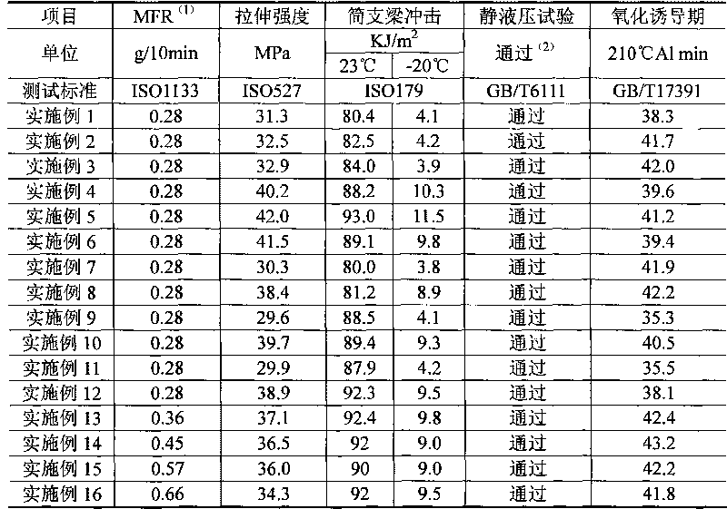 Polypropylene composition for chemical pipelines and preparation method thereof