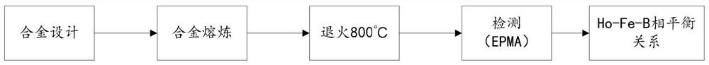 A high-throughput alloy preparation and ho-fe-b phase diagram test method