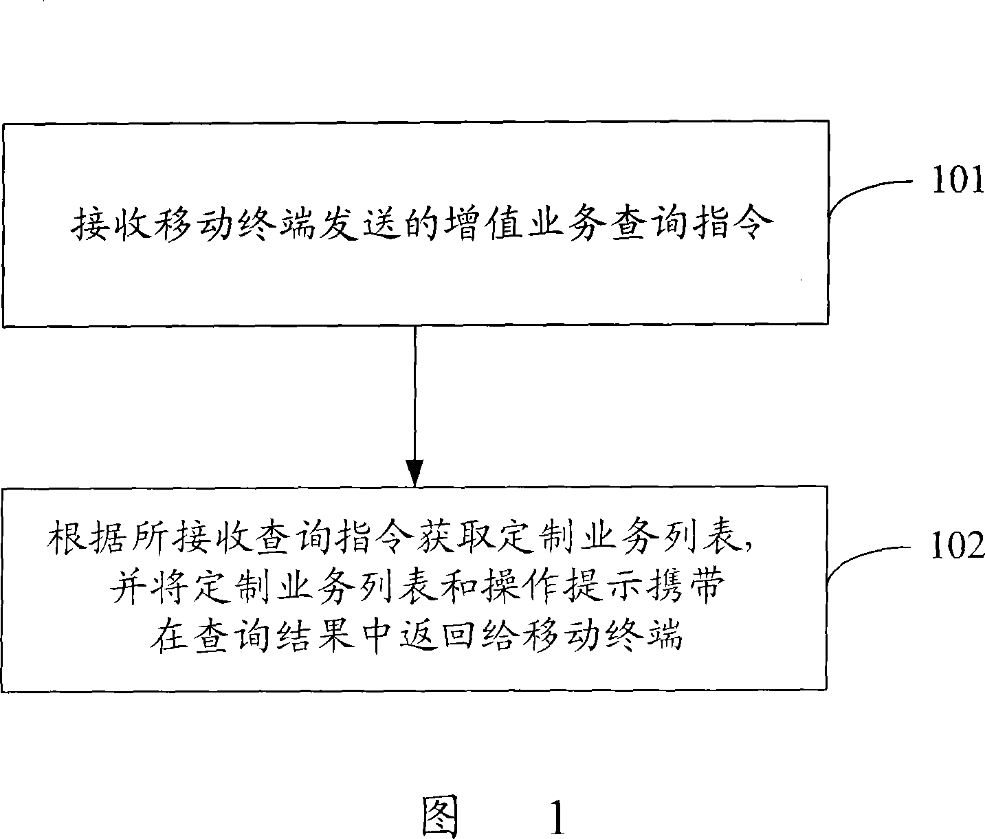 Management method, system and equipment for value-added service