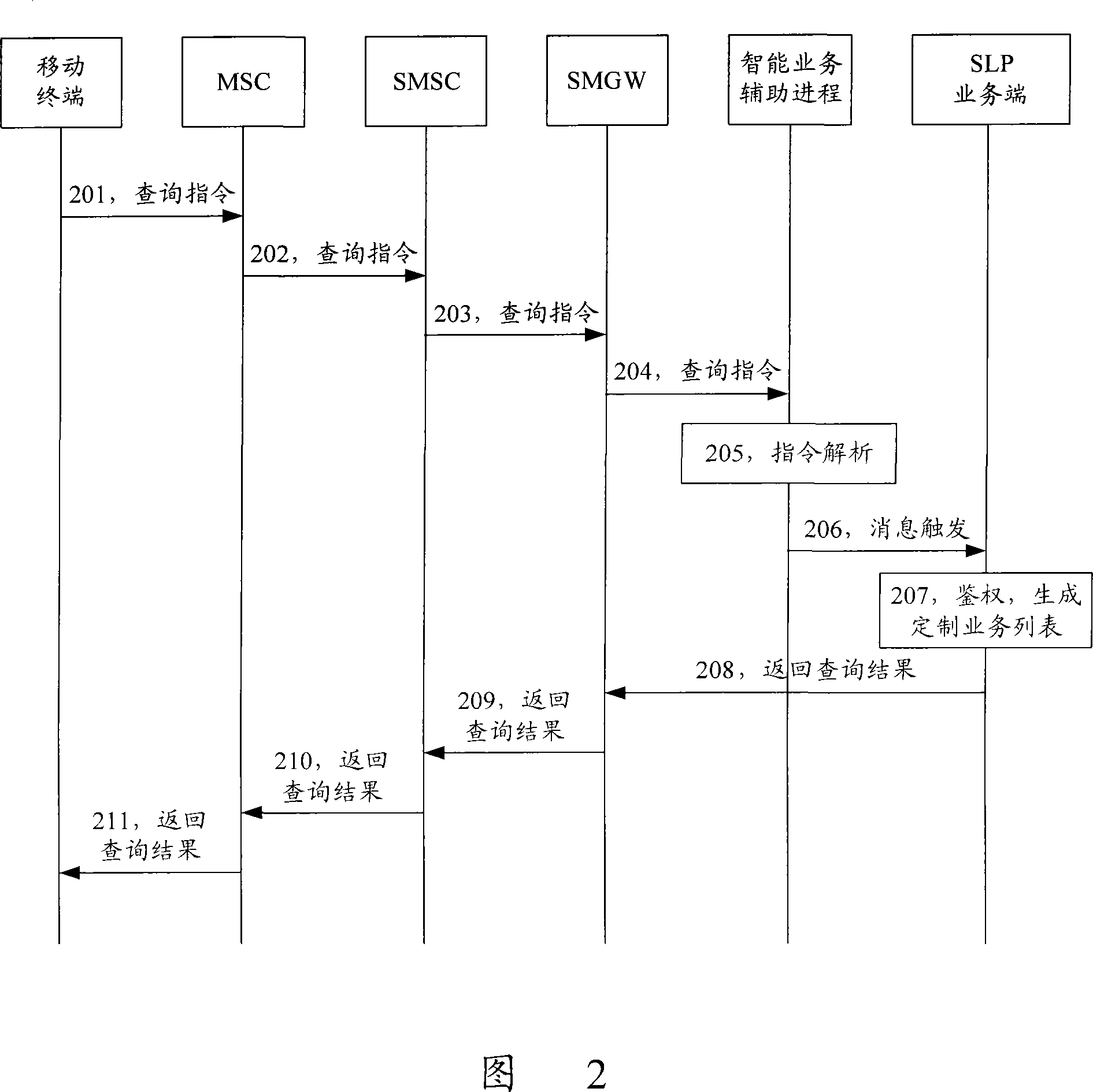 Management method, system and equipment for value-added service