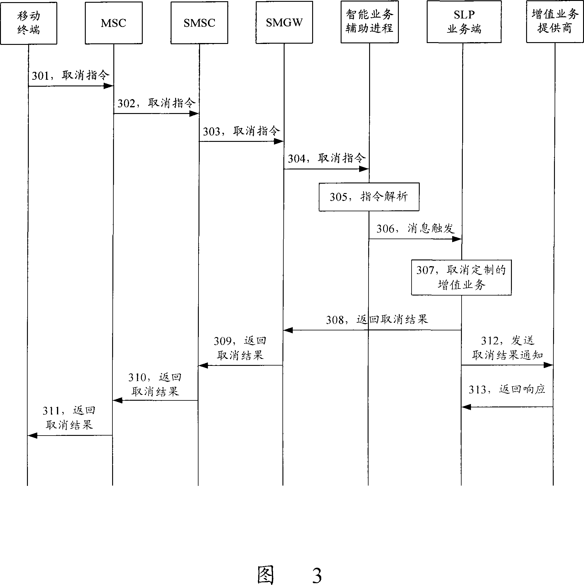 Management method, system and equipment for value-added service