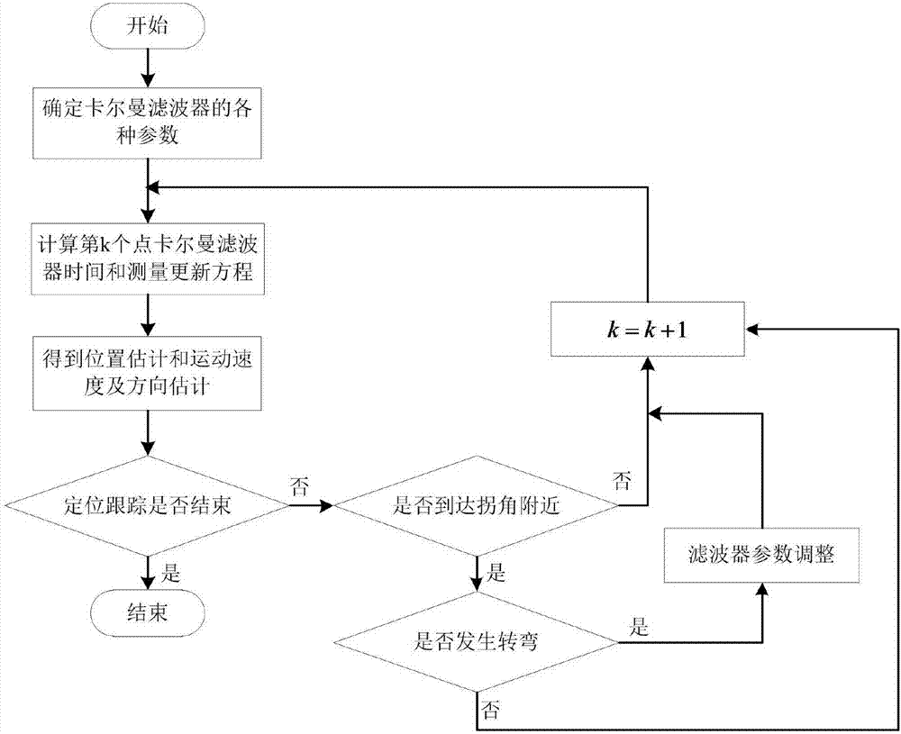 Improved Kalman filter indoor positioning tracking method integrating map information