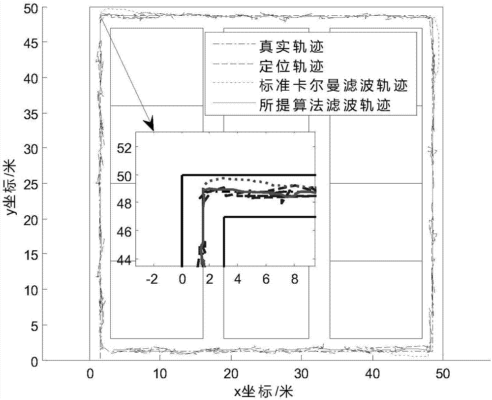 Improved Kalman filter indoor positioning tracking method integrating map information