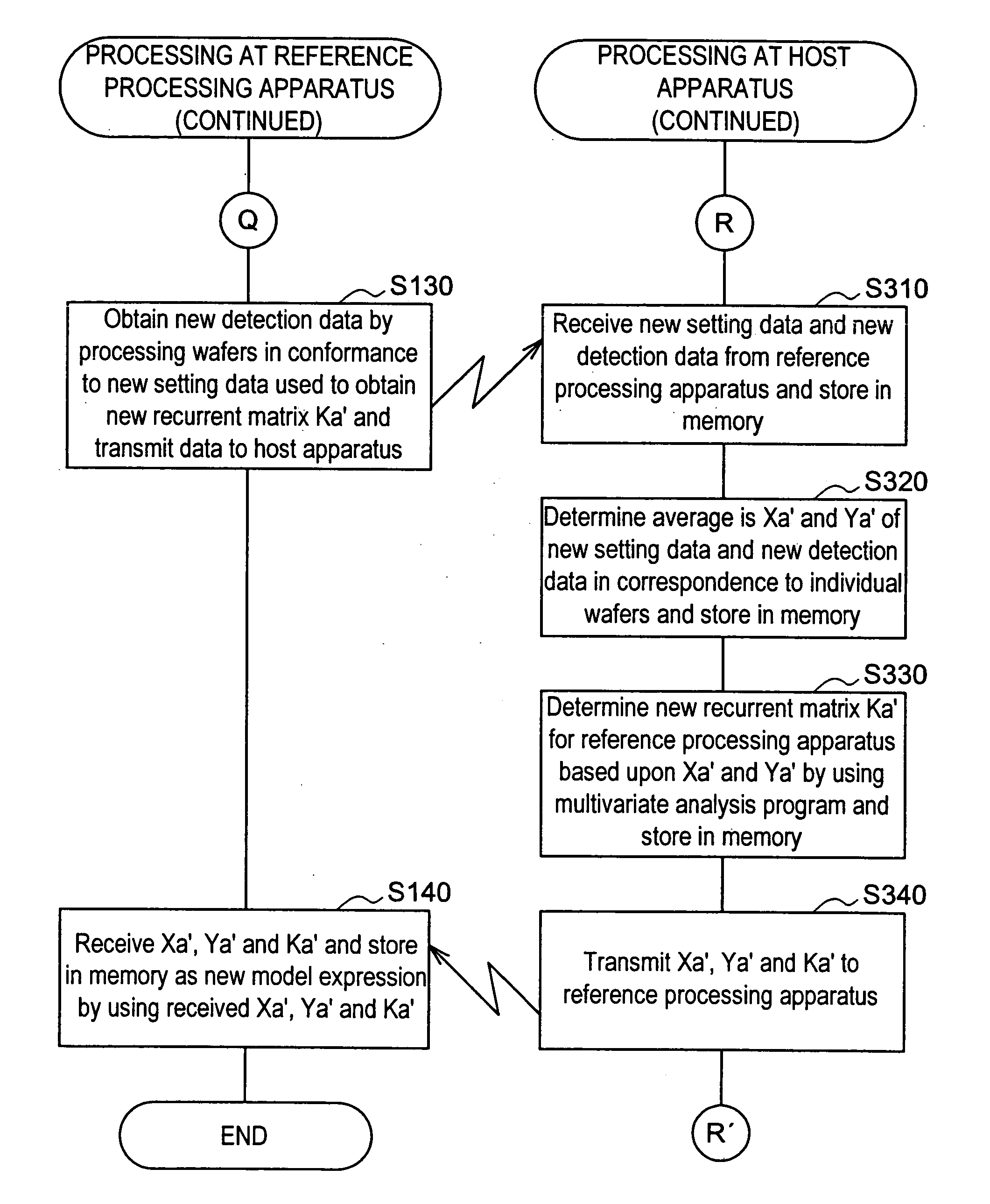 Method for generating multivariate analysis model expression for processing apparatus, method for executing multivariate analysis of processing apparatus, control device of processing apparatus and control system for processing apparatus