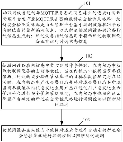 Internet of Things equipment security control method, device and system