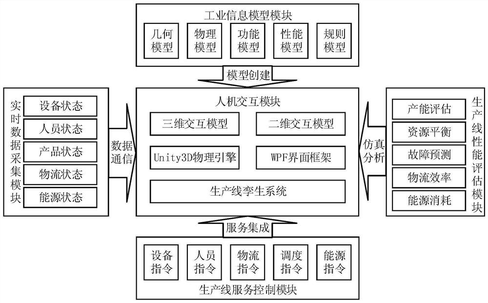 Production line digital twinning system