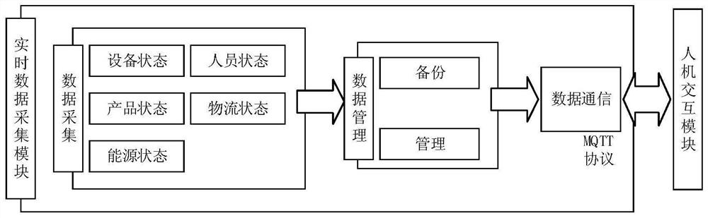 Production line digital twinning system