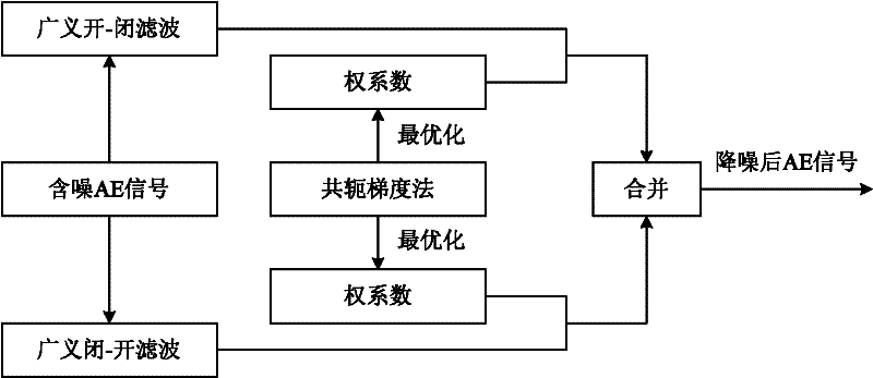 Rotor rubbing acoustic emission signal denoising method