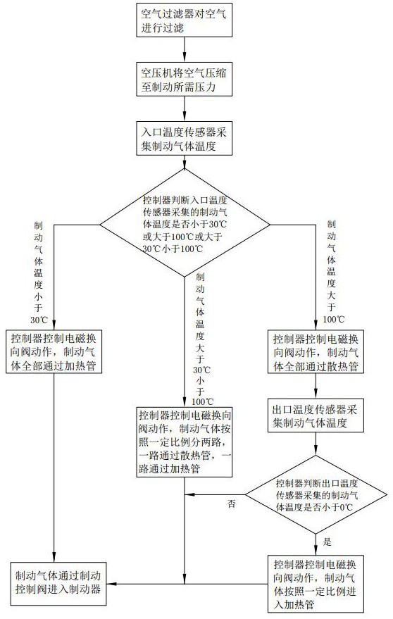 Gas brake system for loader