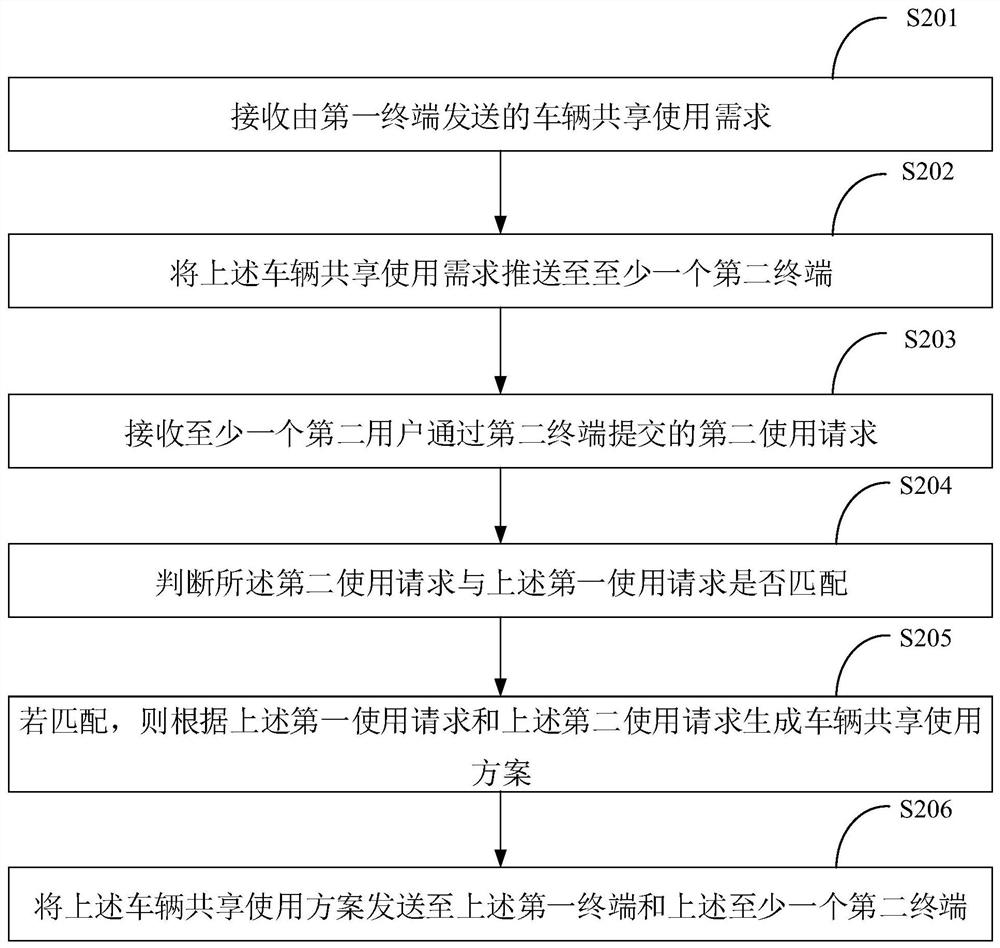 A vehicle sharing method and device