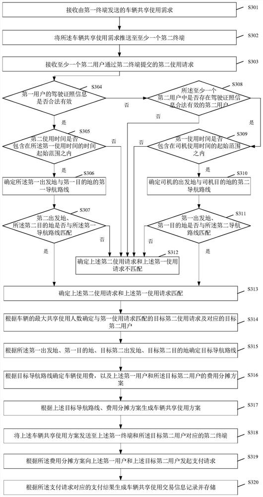 A vehicle sharing method and device