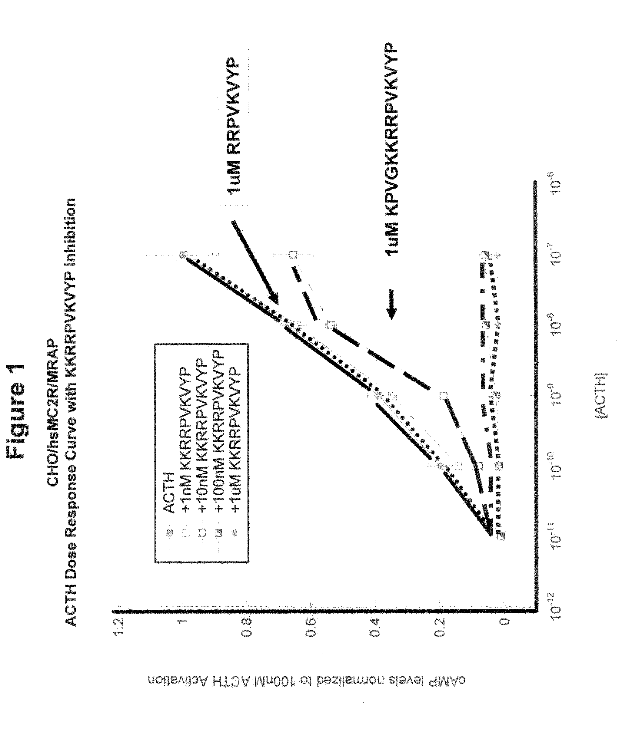 Acth antagonist peptides