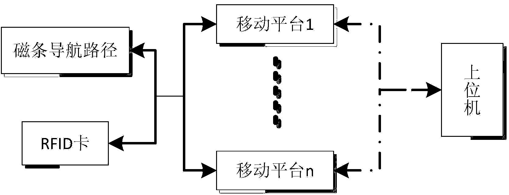 Navigation control system applying plurality of mobile robot platforms and control method of navigation control system