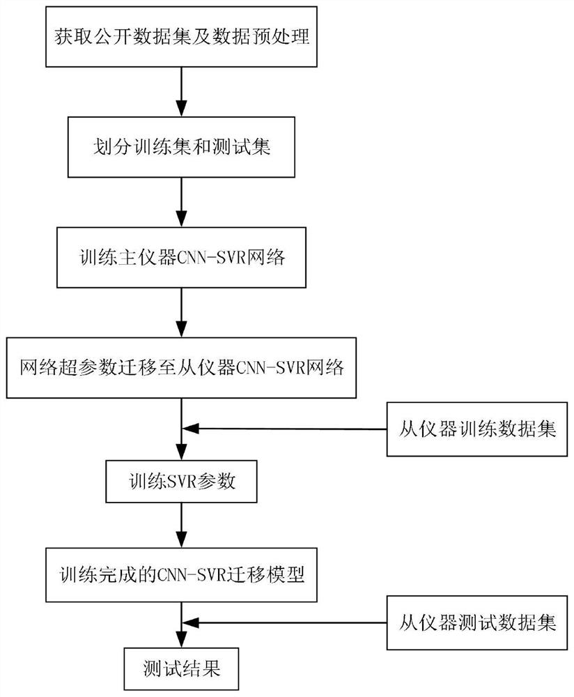 Spectral model transfer method based on CNN-SVR model and transfer learning